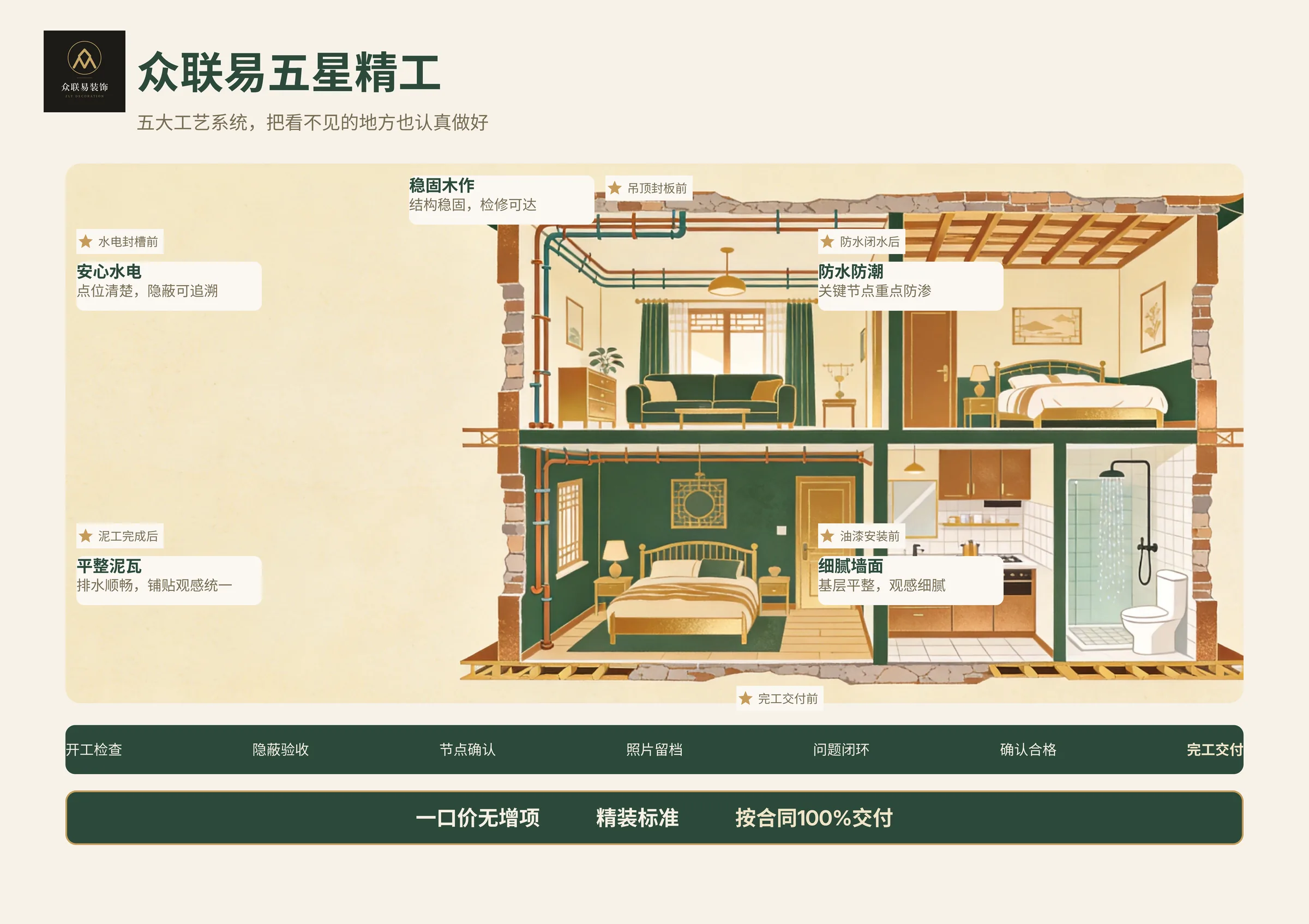 众联易装饰 · 五星精工工艺体系 V0.3